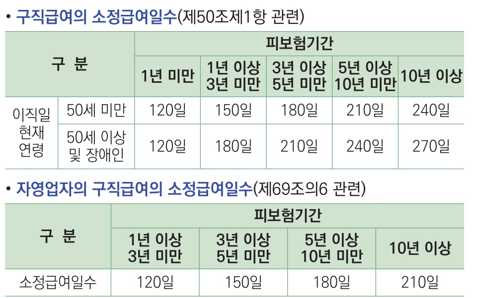 구직급여소정급여일수