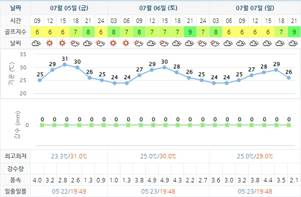 포라이즌CC (승주CC) 골프장 날씨 0705
