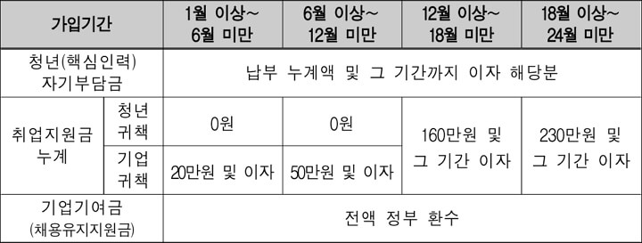 가입기간에-따른-환급액