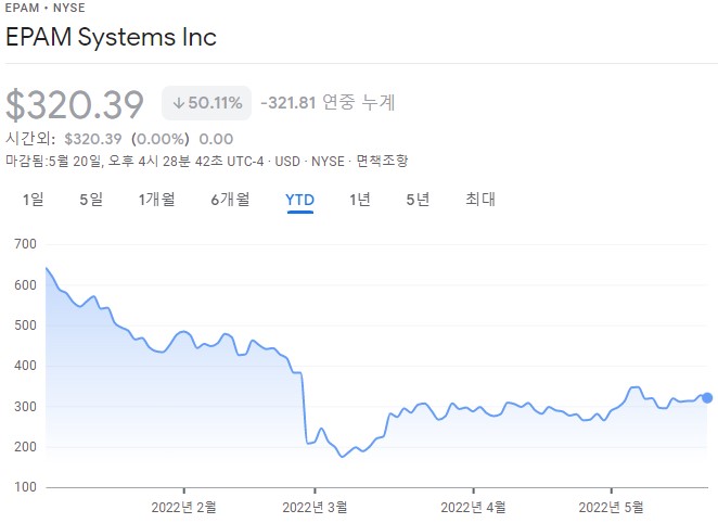 EPAM 시스템즈 주가 현황