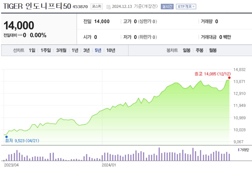 TIGER 인도니프티50 주가