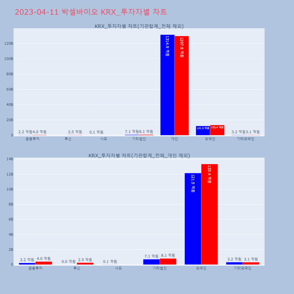 박셀바이오_KRX_투자자별_차트