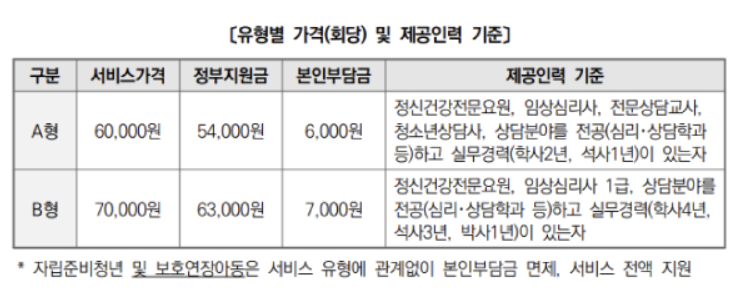  청년마음건강지원사업 지원대상 및 내용, 신청방법 총정리!(후기 포함)