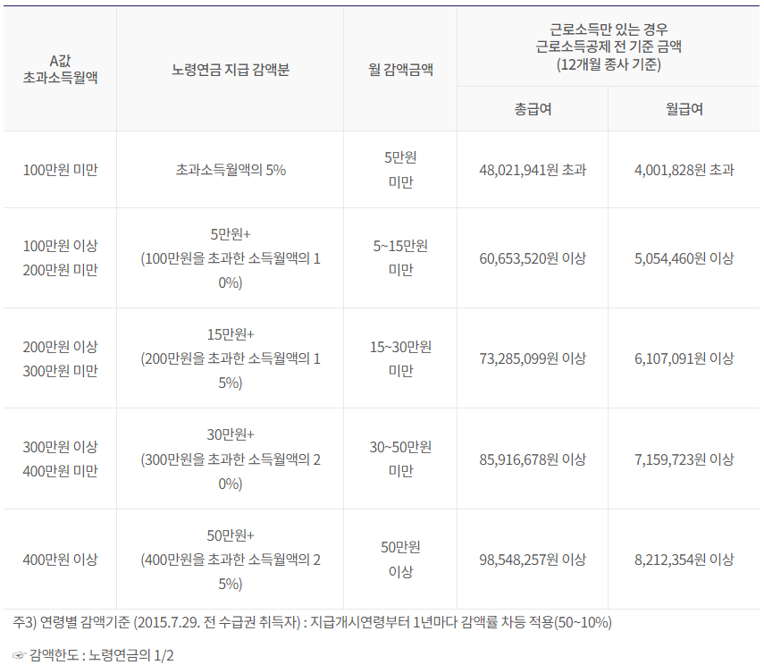 소득에 따른 노령연금 감액