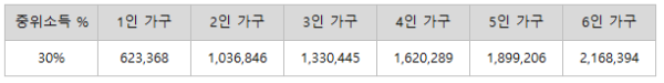 중위소득30%