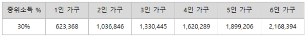 중간 소득 30%