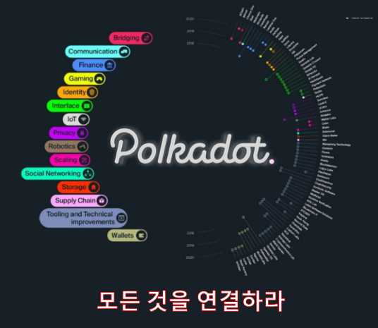 폴카닷 Polkadot