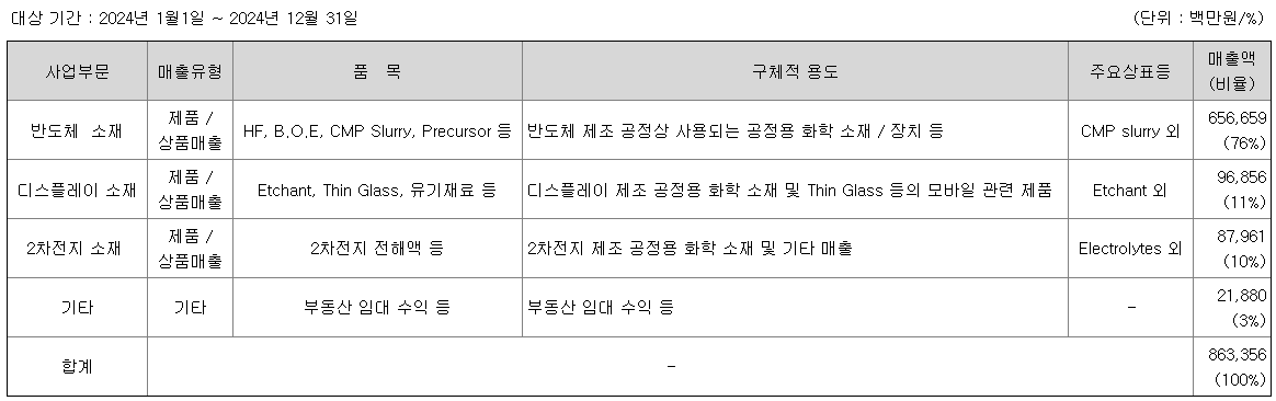 매출비율