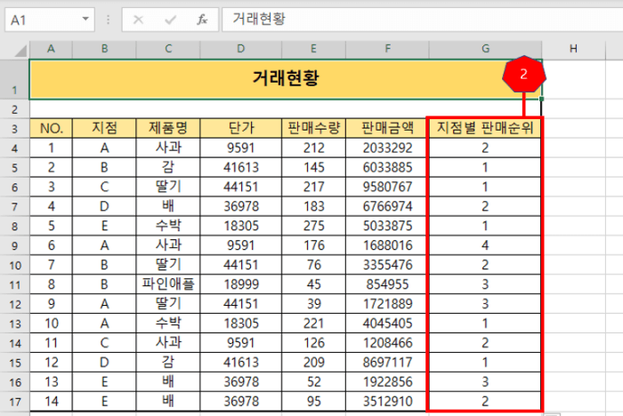 지점별 판매순위가 입력된 엑셀 사진