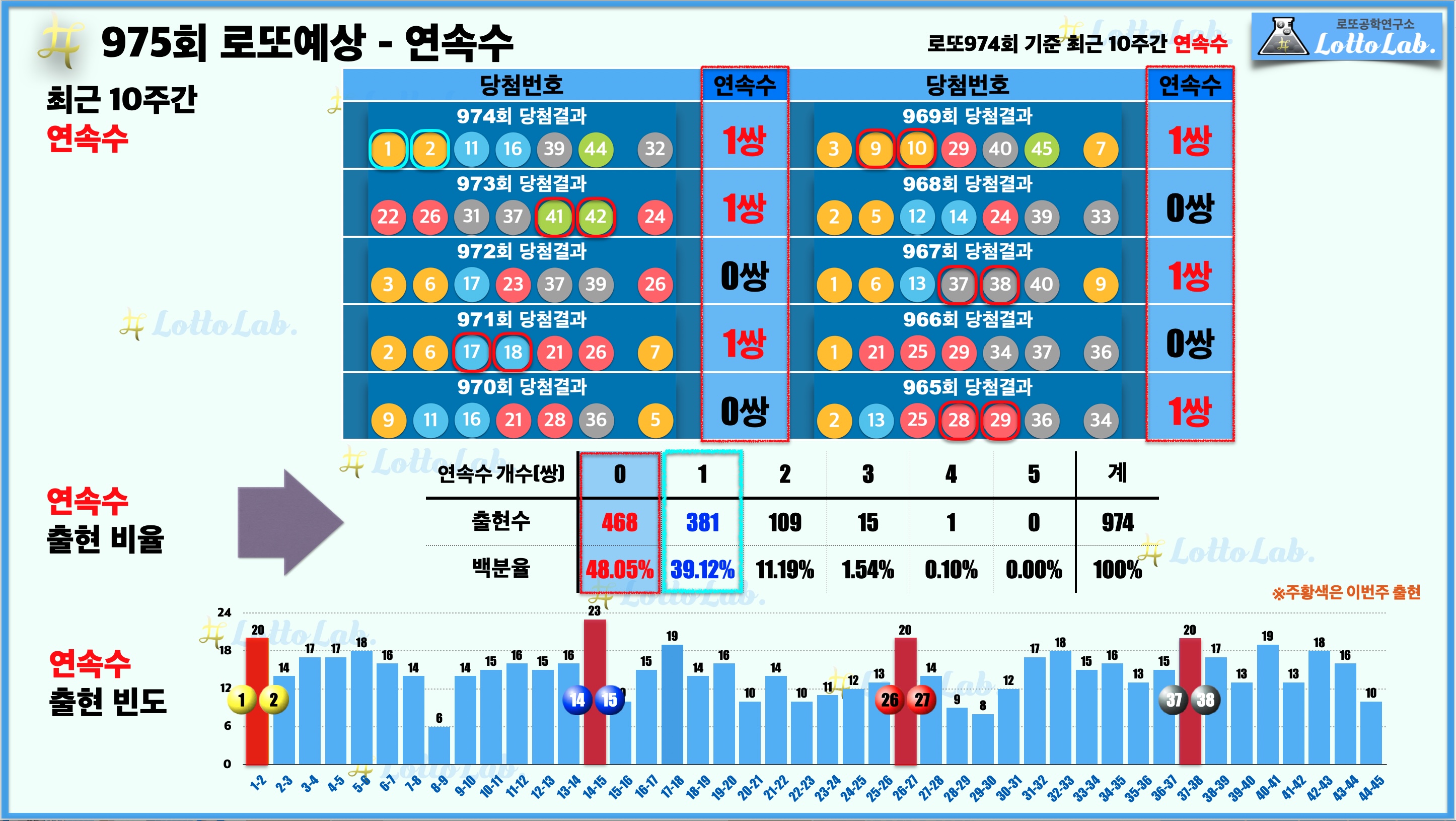 로또랩 로또975 당첨 번호 예상 - 연속수