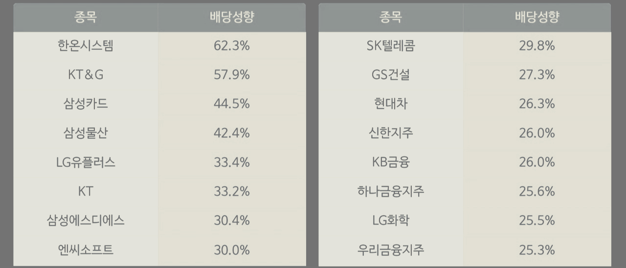 국내 배당주 순위 국내주식 고배당주 추천 롯데케미칼 삼성물산LG유플러스 삼성생명 SK텔레콤