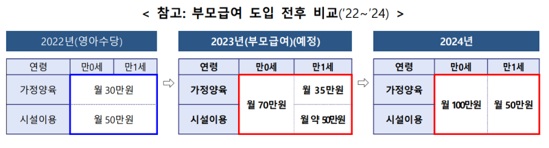 부모급여 달라지는 점