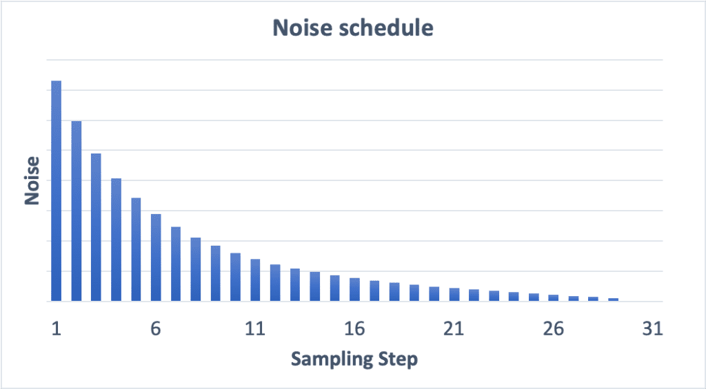 Noise schedule