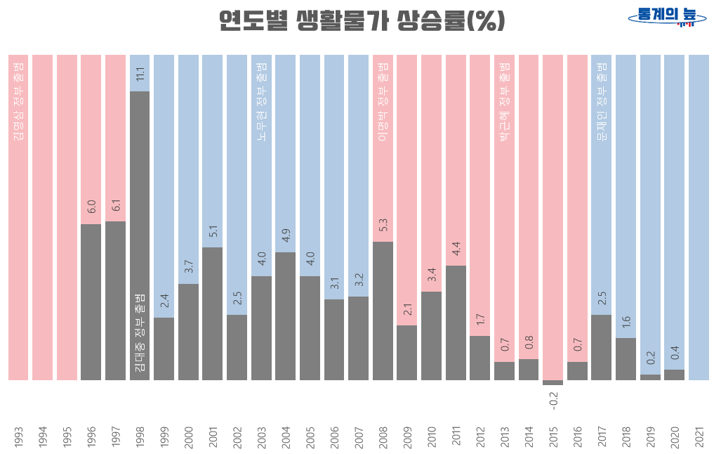 연도별 생활물가 상승률 1996-2020