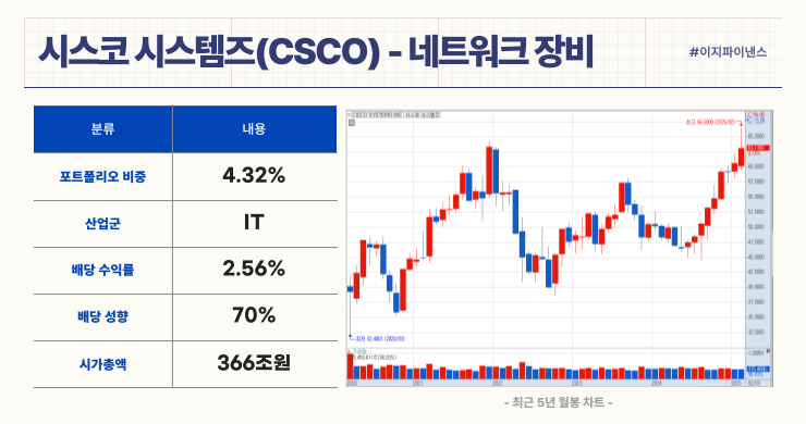 시스코 시스템즈(Cisco Systems Inc., CSCO) - 네트워크 장비 리더