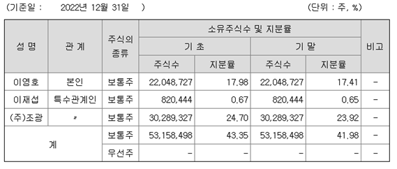 조일알루미늄 최대주주 및 특수관계인