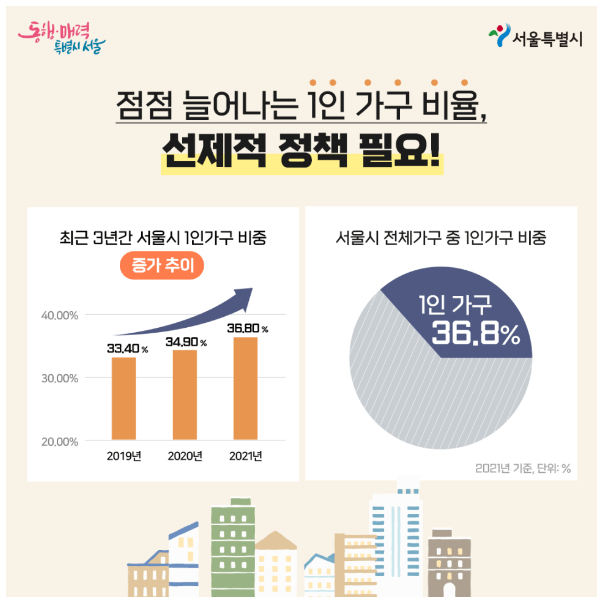 서울시 1인가구 지원정책