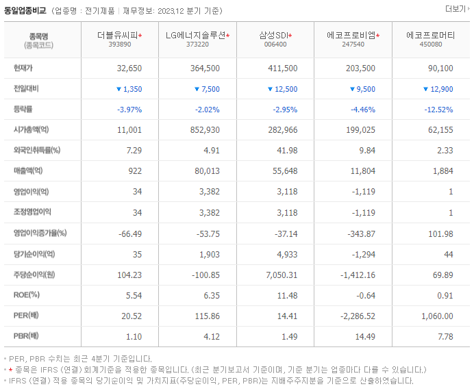 더블유씨피_동종업비교자료