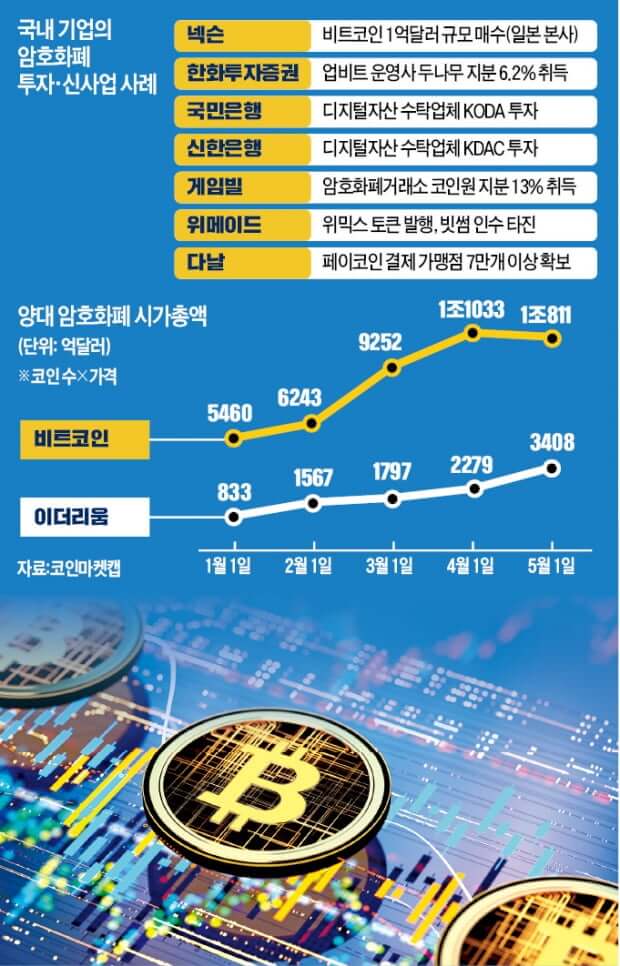  미래기술 가상화폐에 투자하는 국내기업들