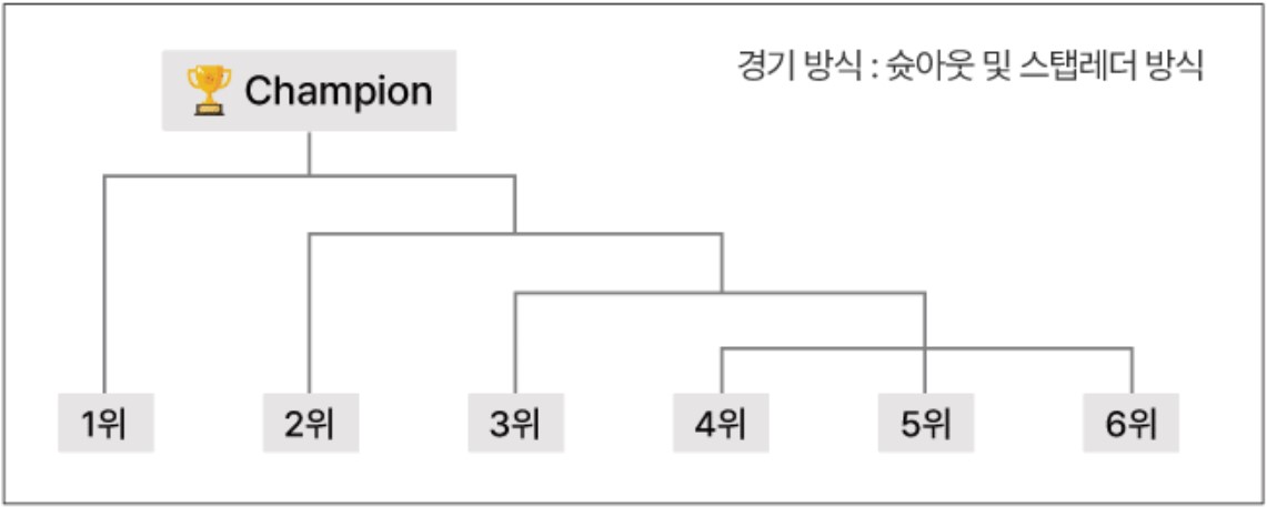2023년 스톰컵 한국 볼링 선수권대회 준결승 및 결승전