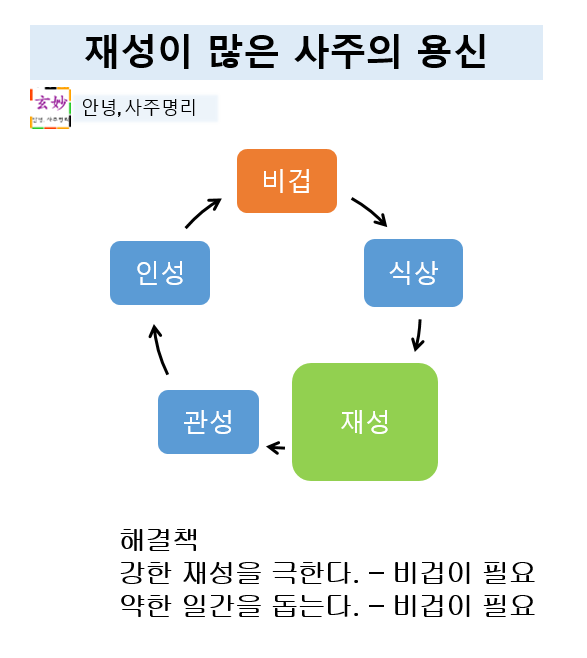 재성이 많은 사주의 용신 재성이 많은 사주의 용신