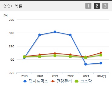 랩지노믹스 주가 전망 영업이익률 (0108)