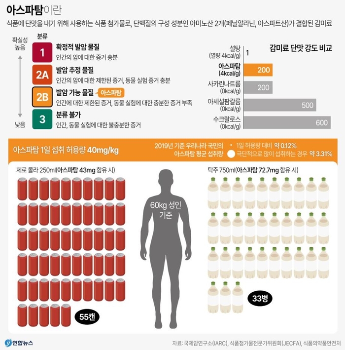 암유발 물질 '아스파탐'이란? (아스파탐의 종류)