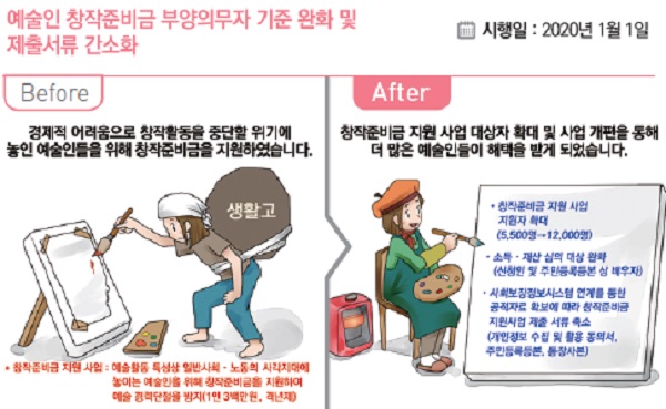  올해부터 예술인 창작준비금 지원 확대! 또한 부양의무자 기준이 완화되고 제출서류도 간소화! 문화누리카드 지원금 인상!