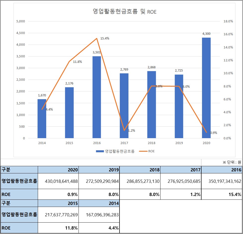 만도 영업활동현금흐름 및 ROE