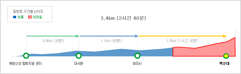 등산코스 사진 모식도