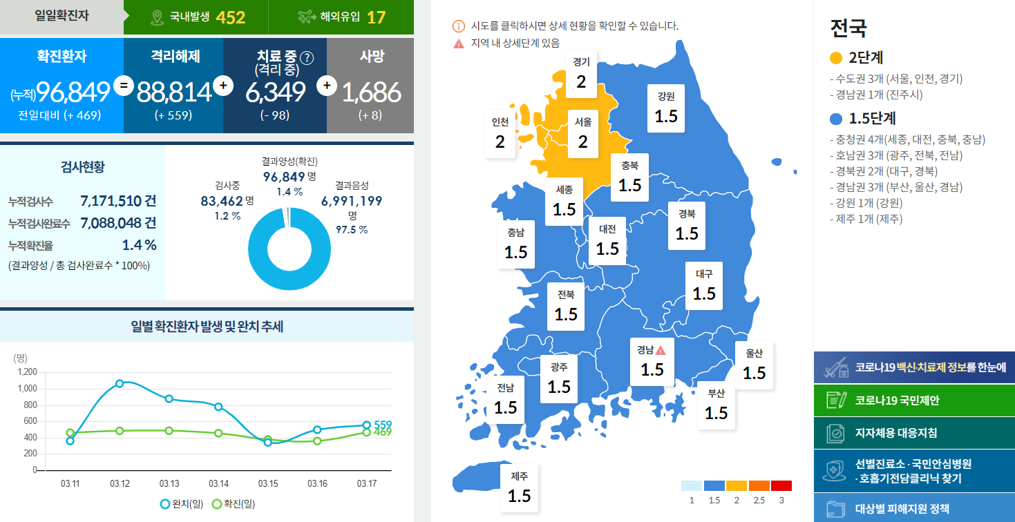  코로나19 발생현황 [중독뉴스] 3월17일 확진자