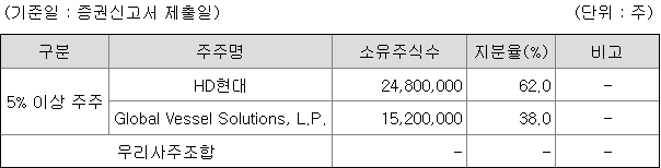 HD현대마린솔루션 지분 구조