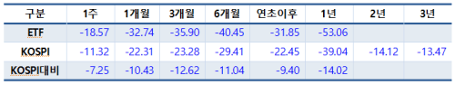 TIGER 차이나항셍테크 주간, 월간, 연간 수익률 및 코스피 대비 수익률