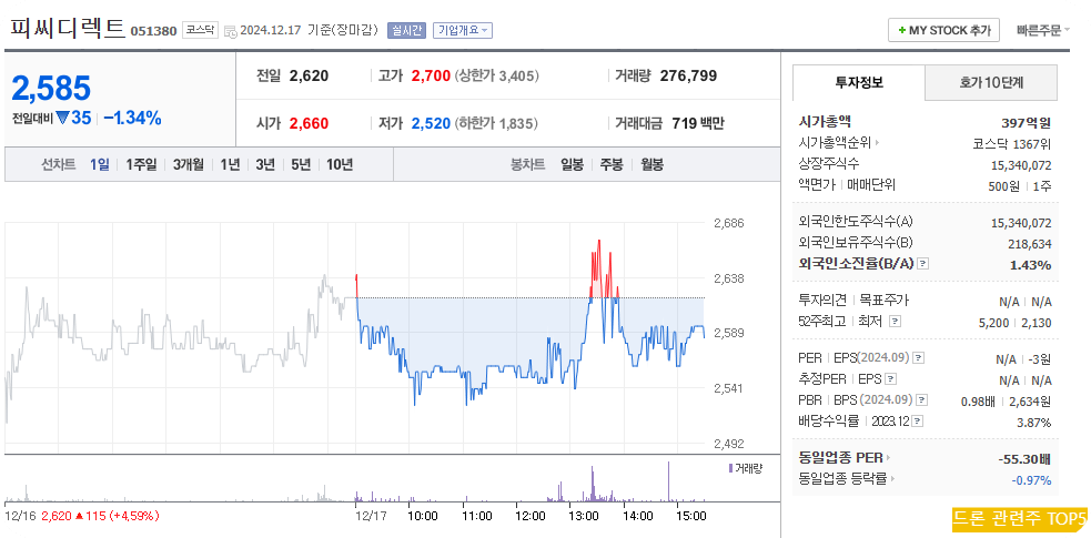 드론 관련주 TOP5