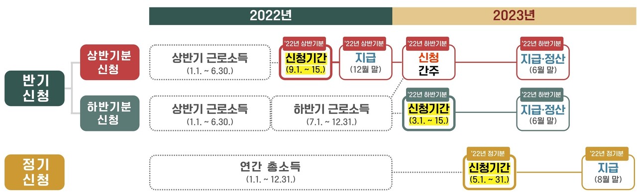  23년 하반기 근로장려금 신청 6말 지급 22년 상반기분도 함께해요