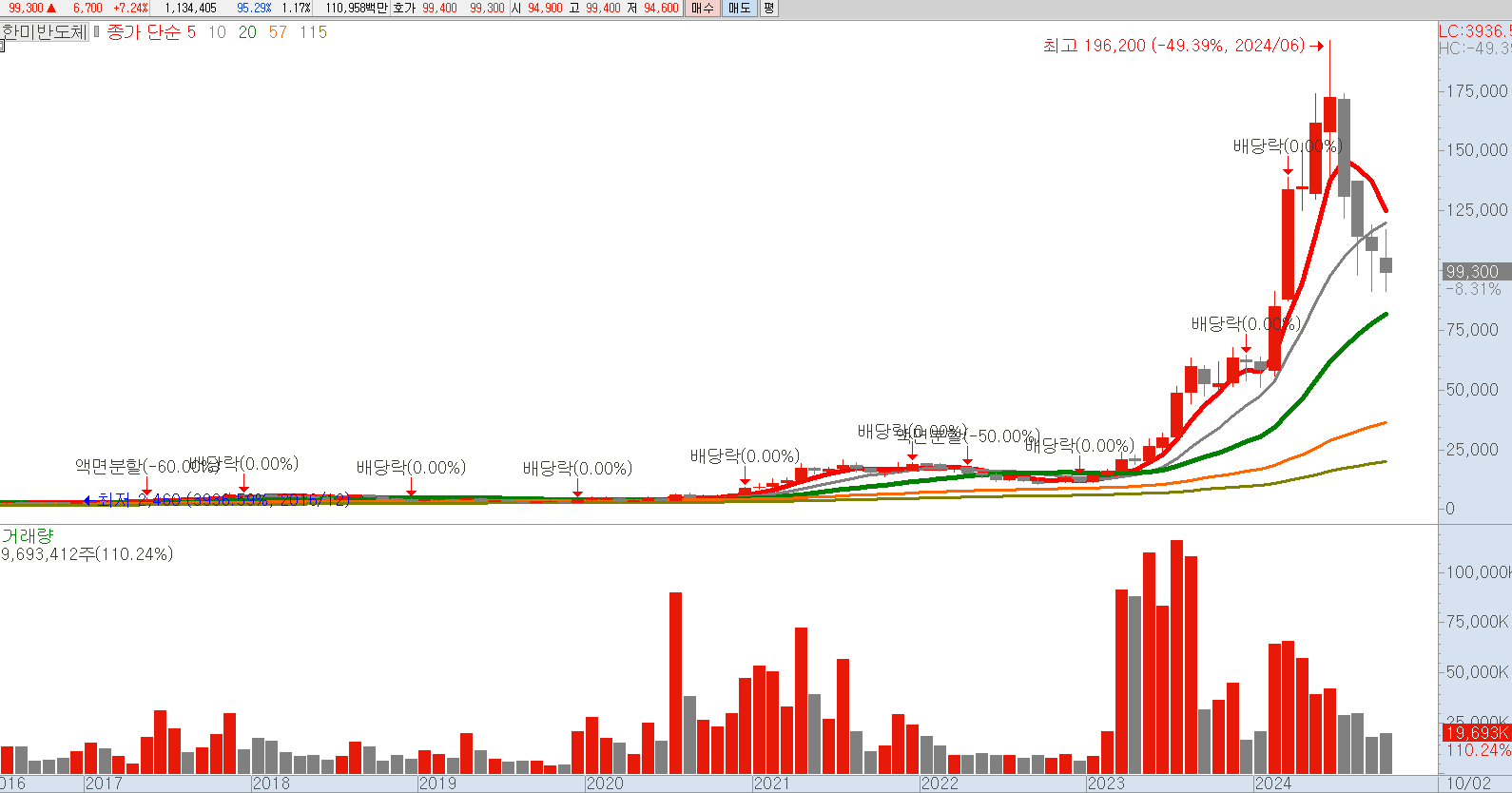 한미반도체 월봉 차트