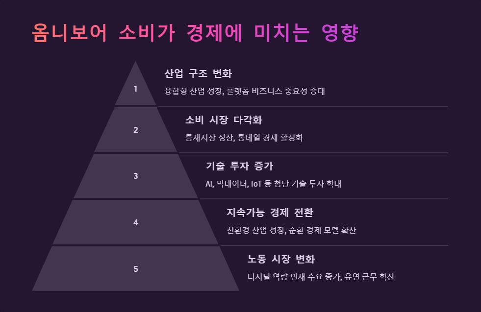 경제영향