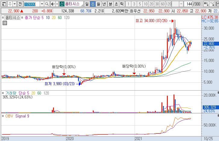 옵티시스-주가-흐름-차트