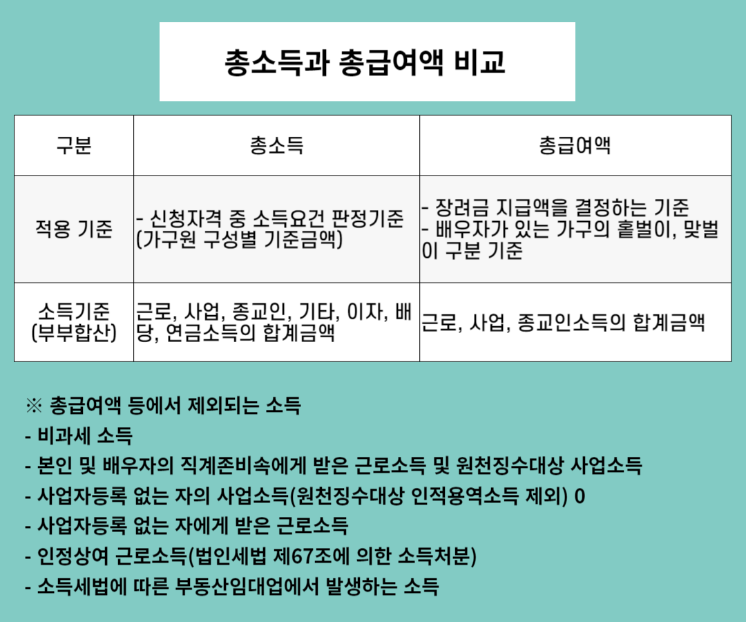 근로&middot;자녀장려금 신청