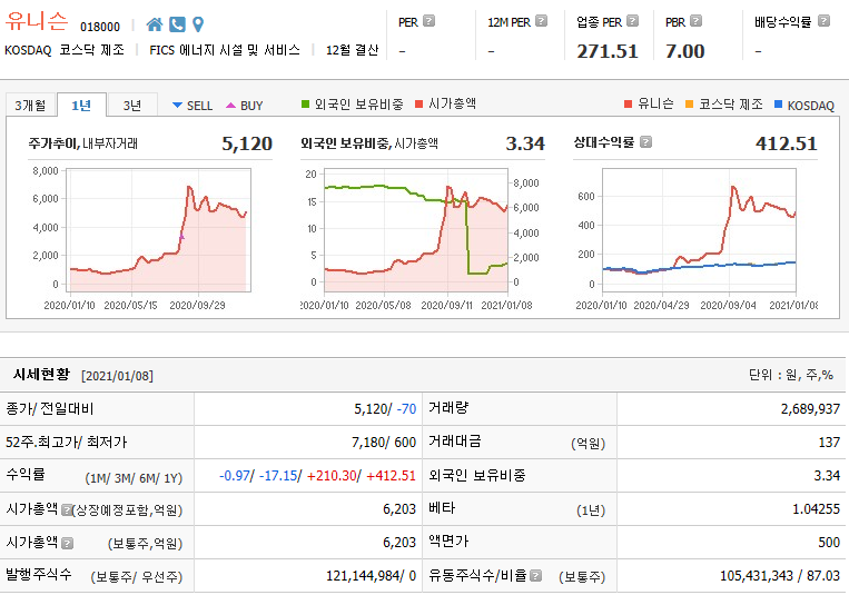 유니슨 주가