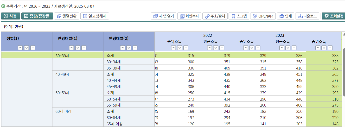 통계청 출처 연령대별 소득표