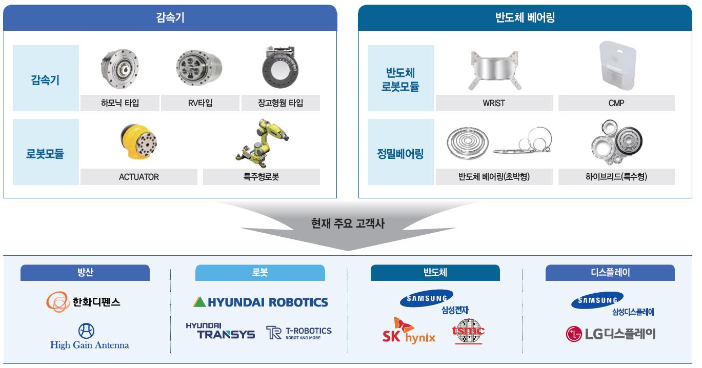 제품 포트폴리오