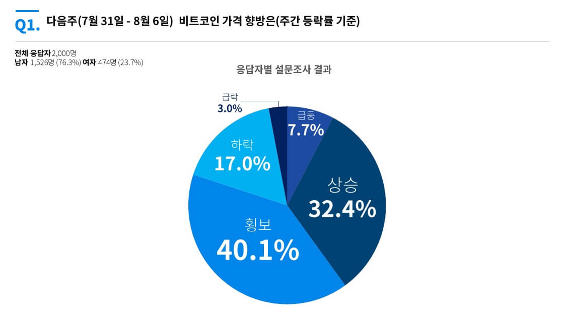 비트코인 가격 향방 설문