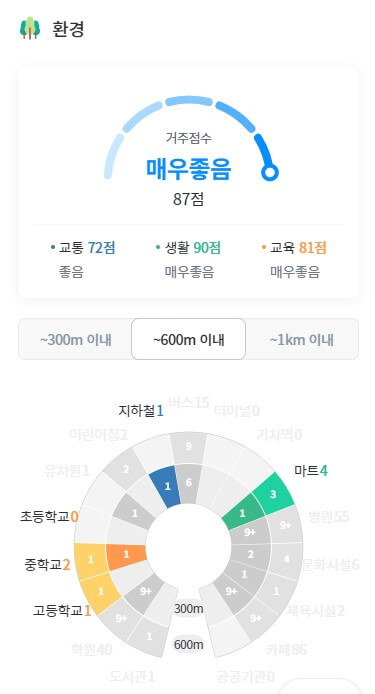 개포한신 거주점수