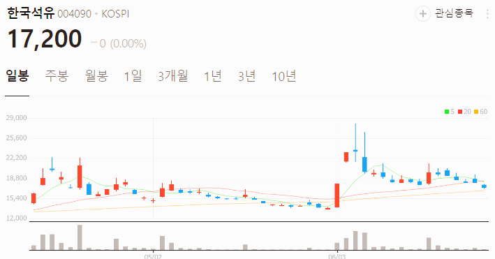 석유 관련주 대장주 테마주 수혜주 TOP5