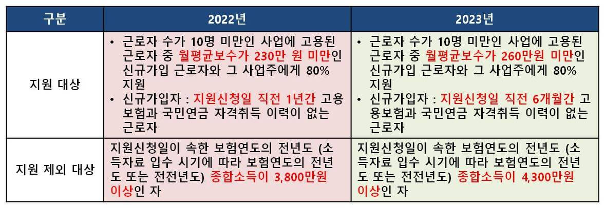 두루누리사회보험료지원사업 지원 대상 비교표 (2022년 vs 2023년)