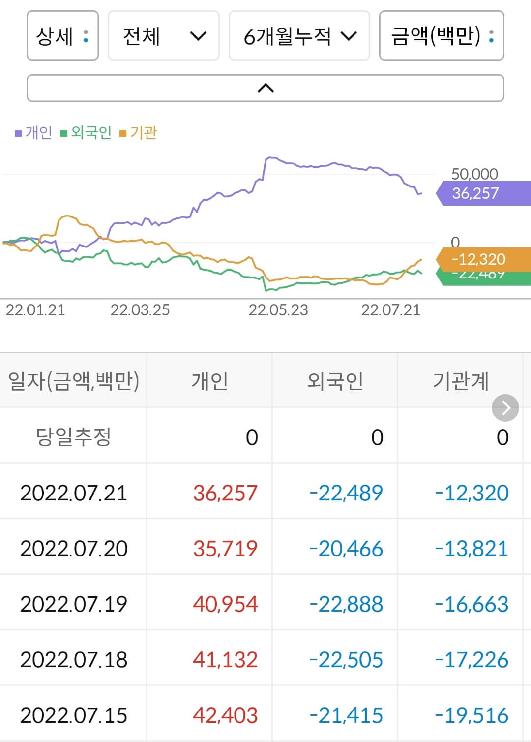 코스맥스 누적 수급