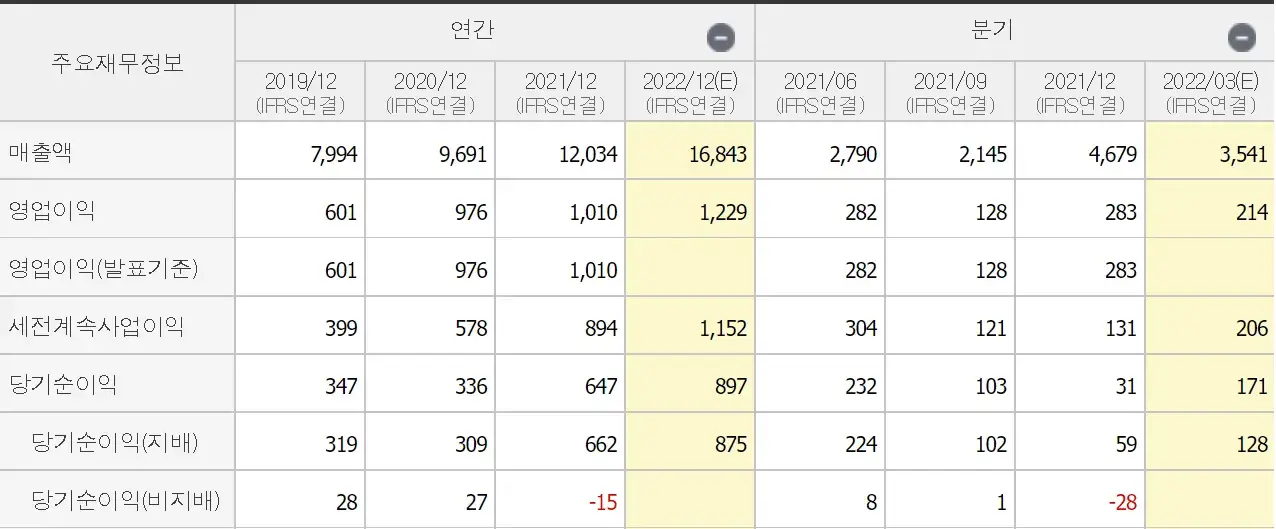 씨에스윈드-실적