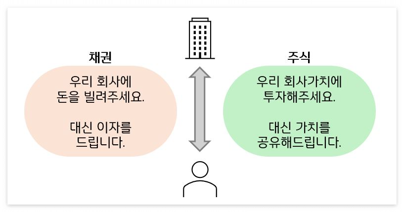 채권과 주식 개념과 차이