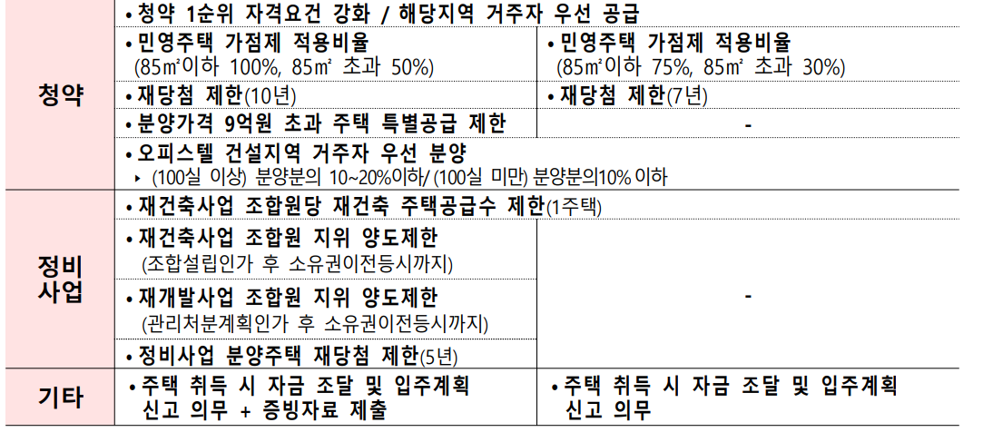 규제지역 지정 효과 3